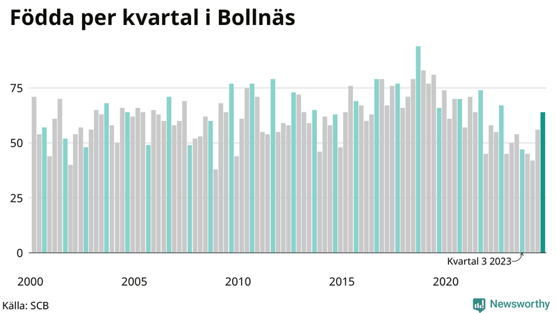 Nettofödelsetal i Bollnäs per kvartal sedan 2000