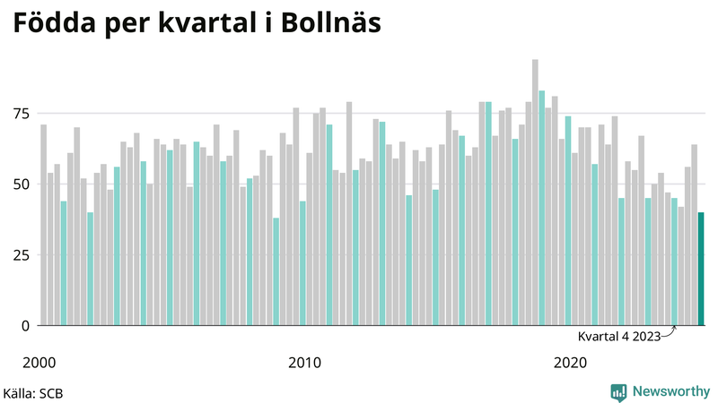 Nettofödelsetal i Bollnäs per kvartal sedan 2000