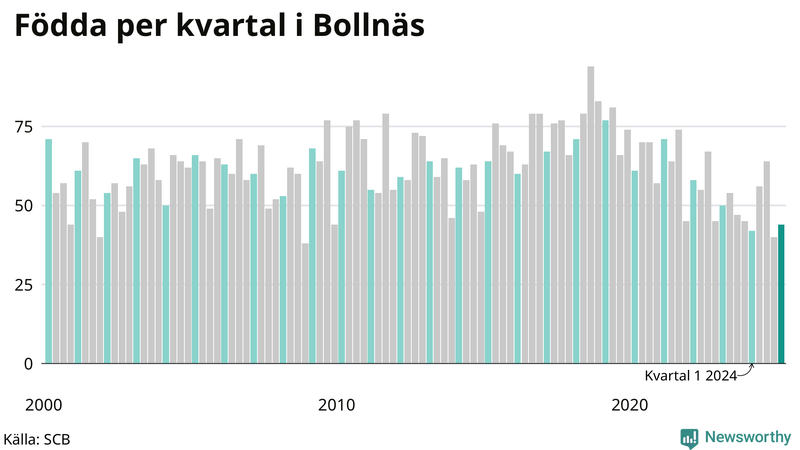 Nettofödelsetal i Bollnäs per kvartal sedan 2000