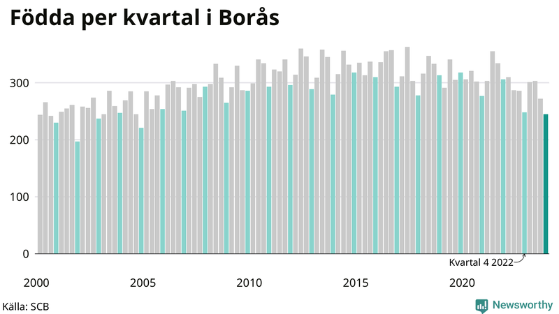 Nettofödelsetal i Borås per kvartal sedan 2000