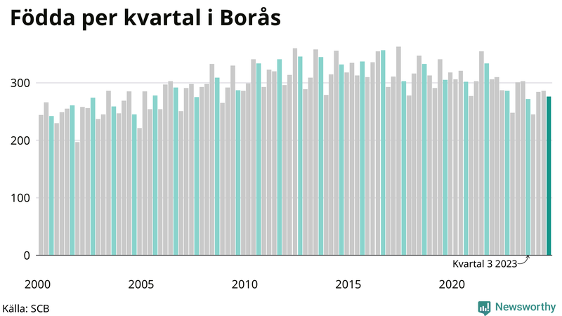 Nettofödelsetal i Borås per kvartal sedan 2000