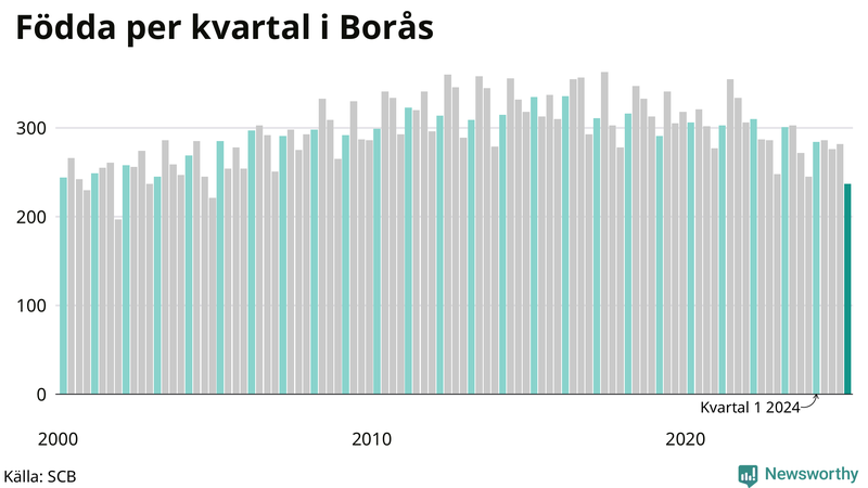 Nettofödelsetal i Borås per kvartal sedan 2000