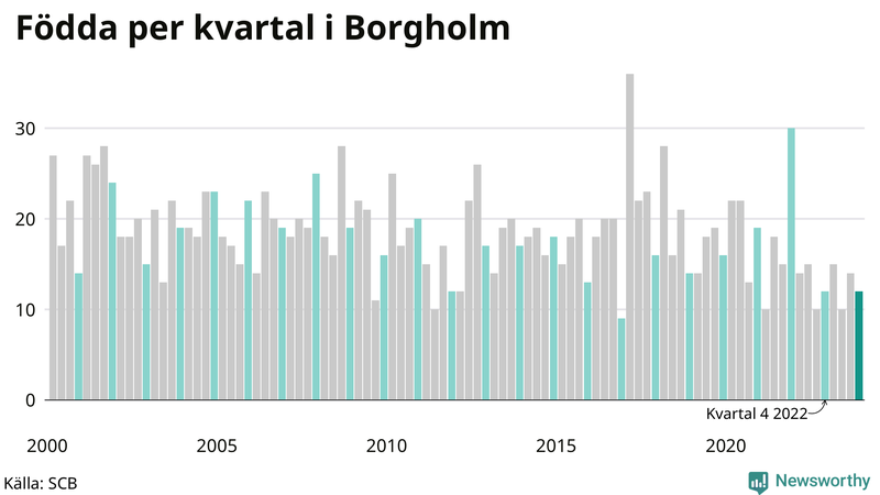 Nettofödelsetal i Borgholm per kvartal sedan 2000