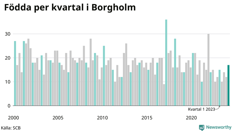 Nettofödelsetal i Borgholm per kvartal sedan 2000