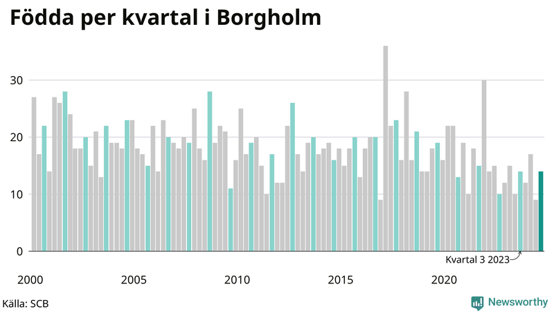 Nettofödelsetal i Borgholm per kvartal sedan 2000