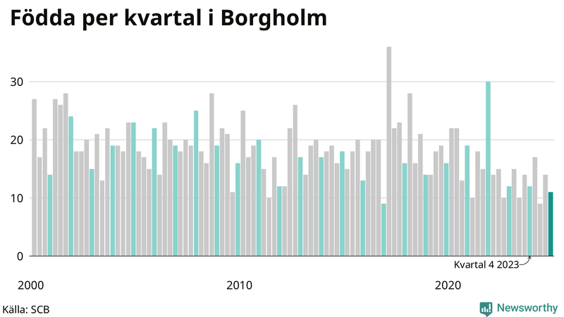 Nettofödelsetal i Borgholm per kvartal sedan 2000