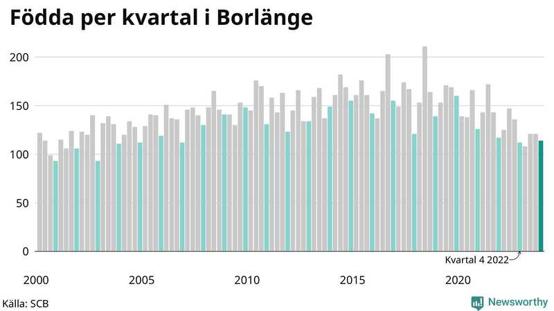 Nettofödelsetal i Borlänge per kvartal sedan 2000