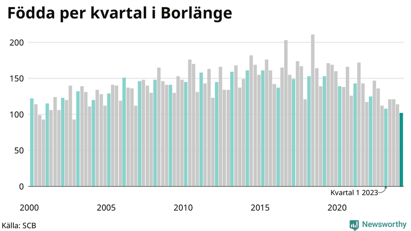 Nettofödelsetal i Borlänge per kvartal sedan 2000
