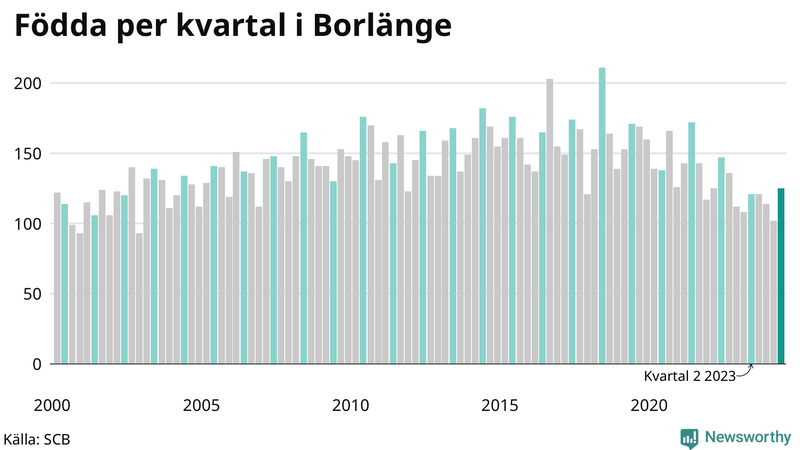 Nettofödelsetal i Borlänge per kvartal sedan 2000