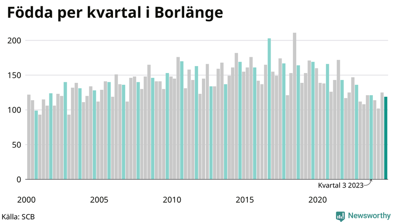 Nettofödelsetal i Borlänge per kvartal sedan 2000