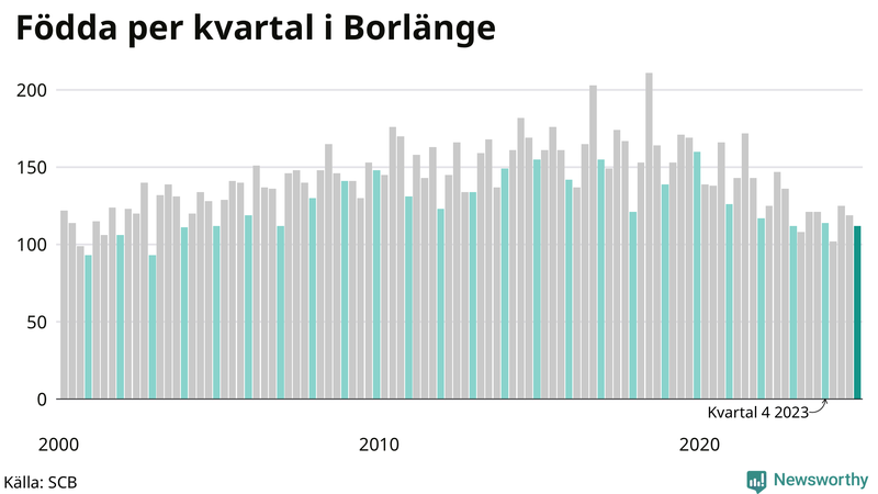 Nettofödelsetal i Borlänge per kvartal sedan 2000