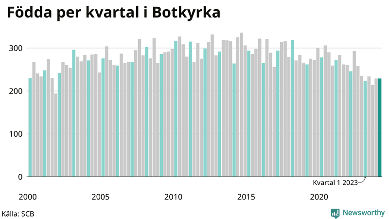 Nettofödelsetal i Botkyrka per kvartal sedan 2000
