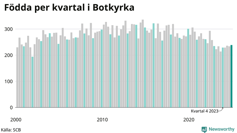Nettofödelsetal i Botkyrka per kvartal sedan 2000