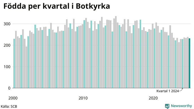 Nettofödelsetal i Botkyrka per kvartal sedan 2000