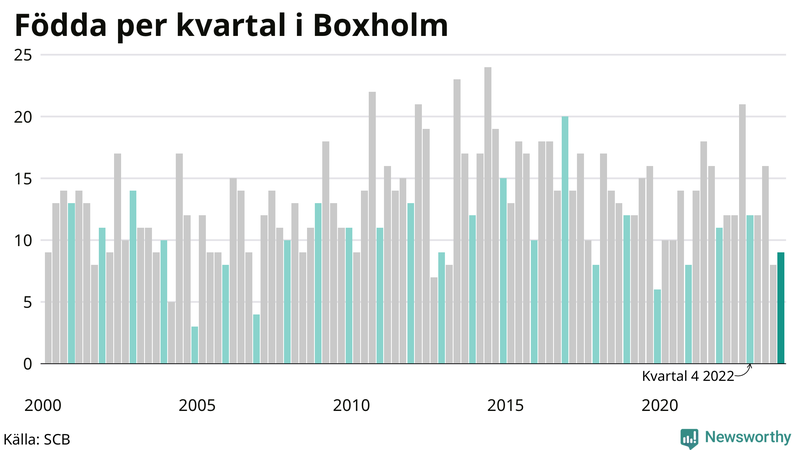 Nettofödelsetal i Boxholm per kvartal sedan 2000