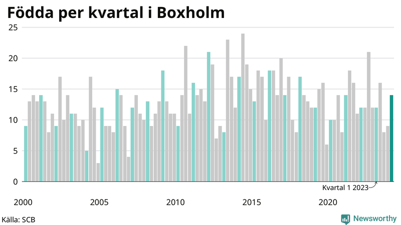Nettofödelsetal i Boxholm per kvartal sedan 2000