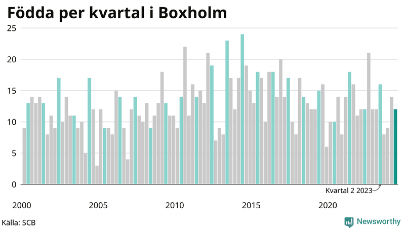 Nettofödelsetal i Boxholm per kvartal sedan 2000