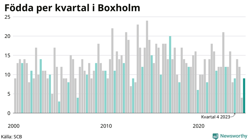 Nettofödelsetal i Boxholm per kvartal sedan 2000