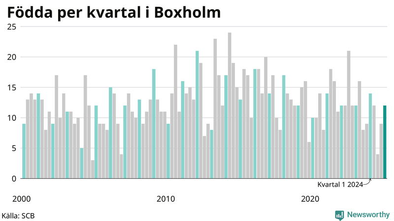 Nettofödelsetal i Boxholm per kvartal sedan 2000