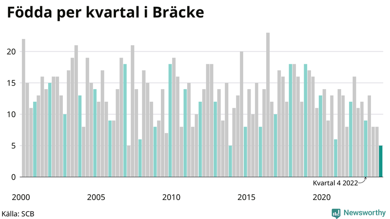 Nettofödelsetal i Bräcke per kvartal sedan 2000