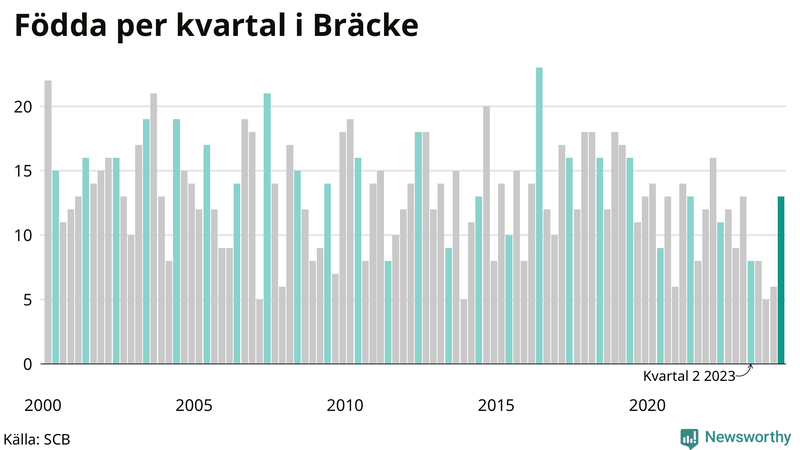 Nettofödelsetal i Bräcke per kvartal sedan 2000