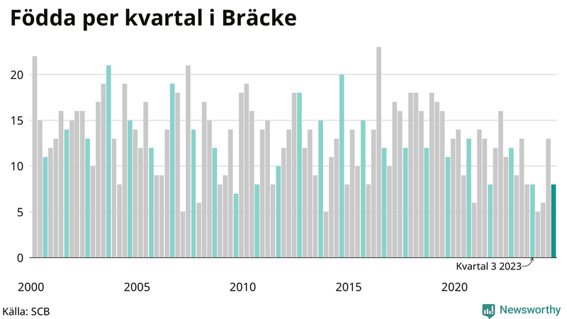 Nettofödelsetal i Bräcke per kvartal sedan 2000
