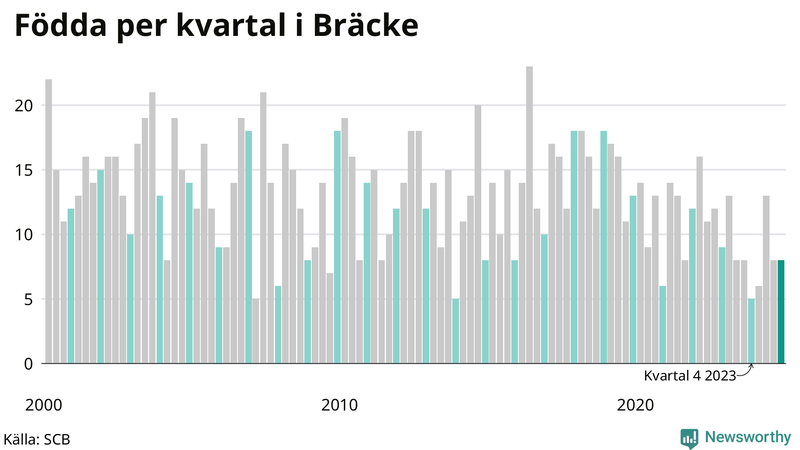 Nettofödelsetal i Bräcke per kvartal sedan 2000