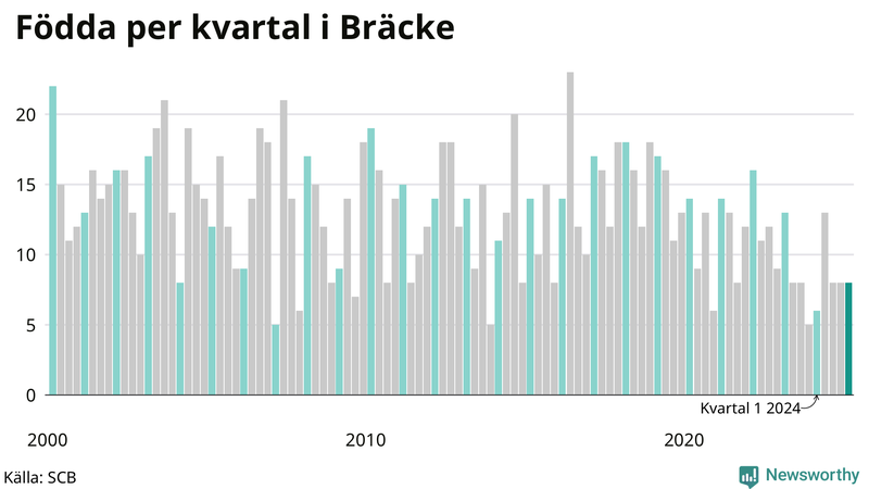 Nettofödelsetal i Bräcke per kvartal sedan 2000