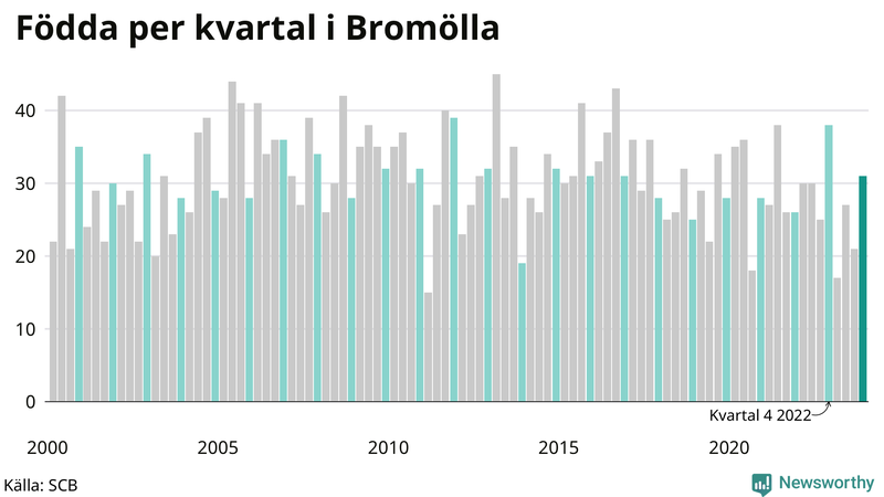 Nettofödelsetal i Bromölla per kvartal sedan 2000