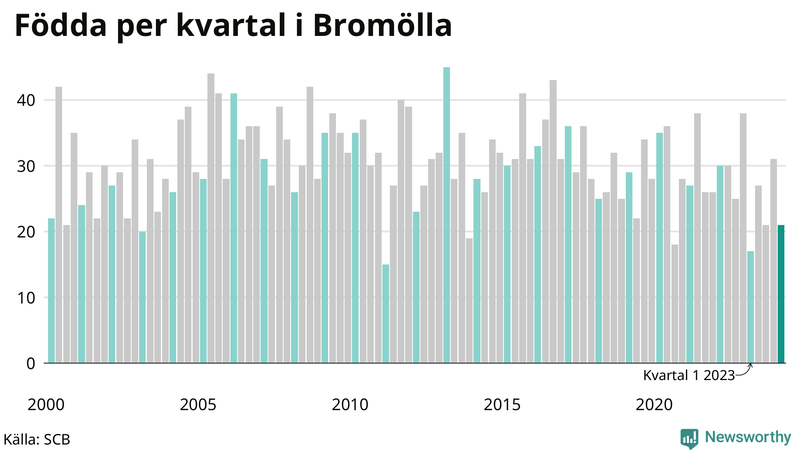 Nettofödelsetal i Bromölla per kvartal sedan 2000