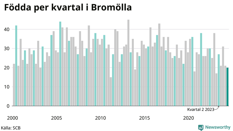 Nettofödelsetal i Bromölla per kvartal sedan 2000