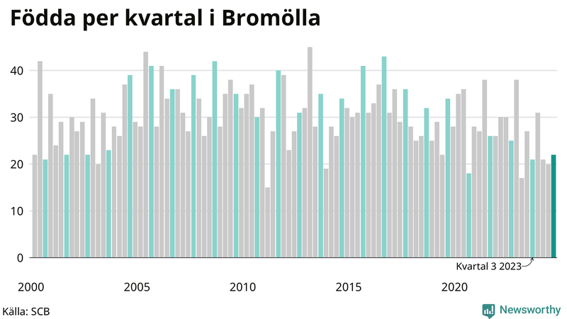 Nettofödelsetal i Bromölla per kvartal sedan 2000