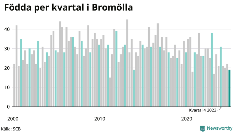 Nettofödelsetal i Bromölla per kvartal sedan 2000
