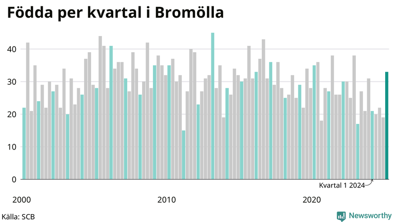 Nettofödelsetal i Bromölla per kvartal sedan 2000