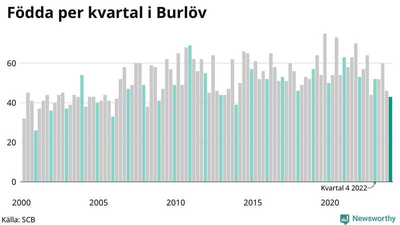 Nettofödelsetal i Burlöv per kvartal sedan 2000