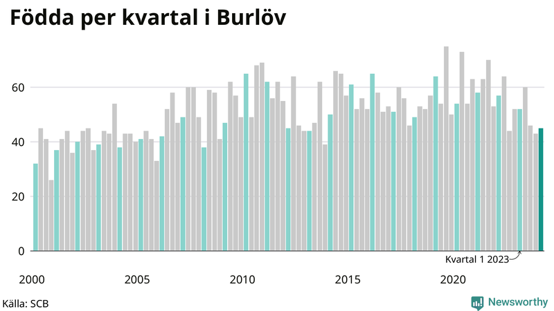 Nettofödelsetal i Burlöv per kvartal sedan 2000