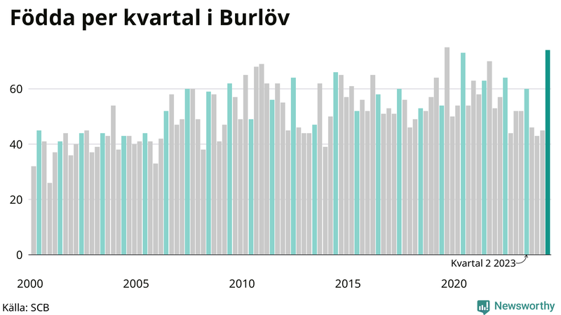 Nettofödelsetal i Burlöv per kvartal sedan 2000