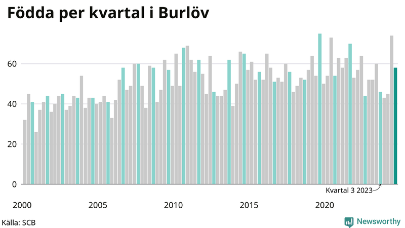 Nettofödelsetal i Burlöv per kvartal sedan 2000