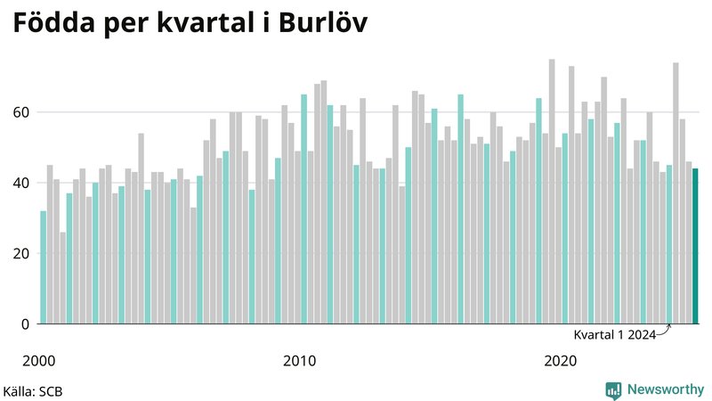 Nettofödelsetal i Burlöv per kvartal sedan 2000