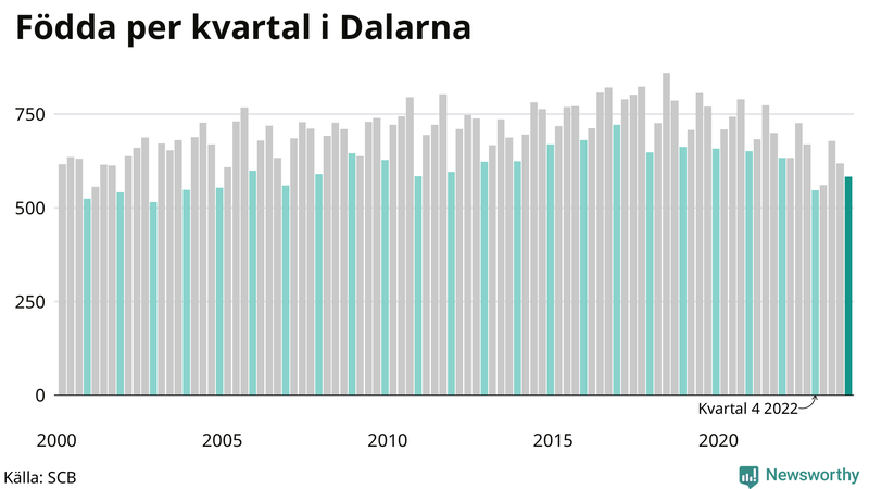 Nettofödelsetal i Dalarna per kvartal sedan 2000