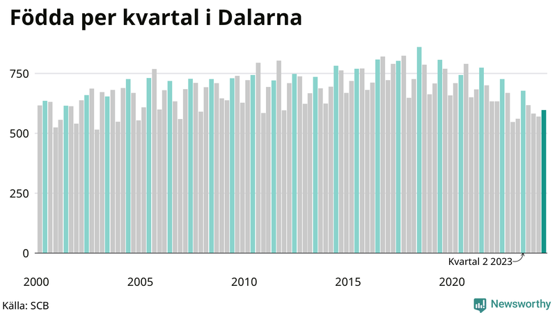 Nettofödelsetal i Dalarna per kvartal sedan 2000