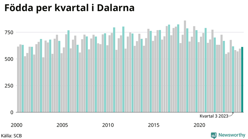 Nettofödelsetal i Dalarna per kvartal sedan 2000