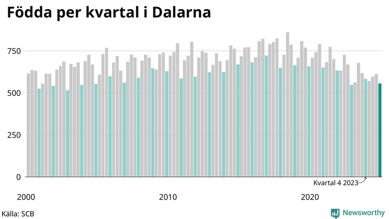 Nettofödelsetal i Dalarna per kvartal sedan 2000