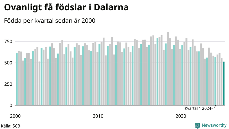Nettofödelsetal i Dalarna per kvartal sedan 2000