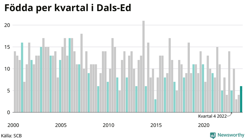 Nettofödelsetal i Dals-Ed per kvartal sedan 2000