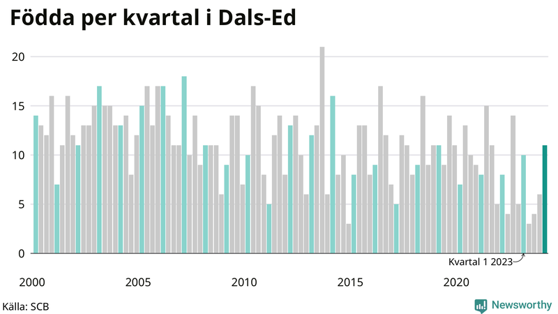 Nettofödelsetal i Dals-Ed per kvartal sedan 2000