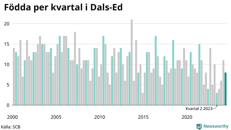 Nettofödelsetal i Dals-Ed per kvartal sedan 2000