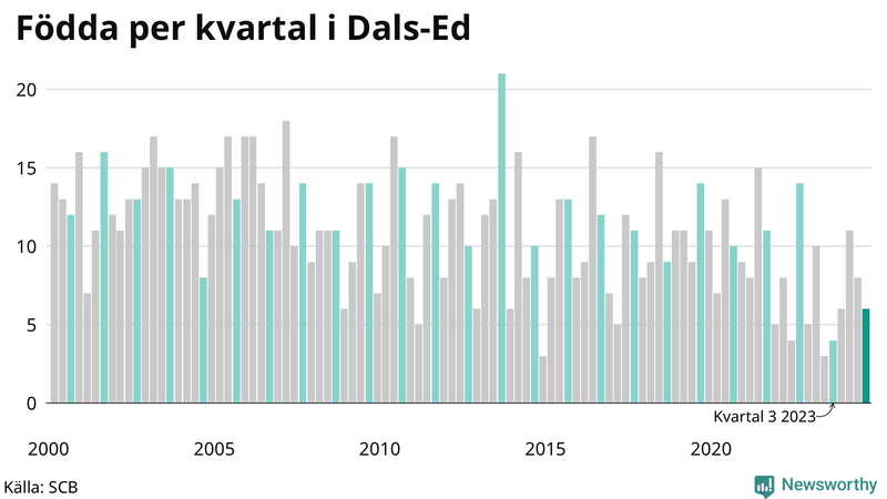 Nettofödelsetal i Dals-Ed per kvartal sedan 2000