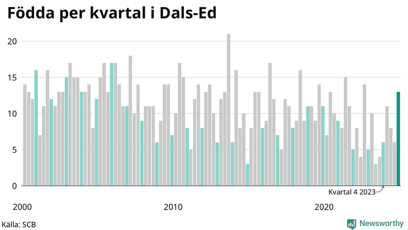Nettofödelsetal i Dals-Ed per kvartal sedan 2000