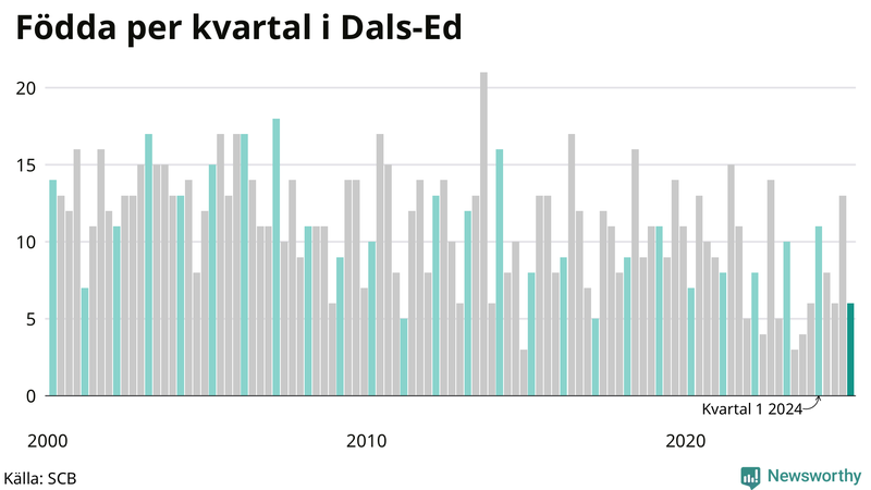 Nettofödelsetal i Dals-Ed per kvartal sedan 2000